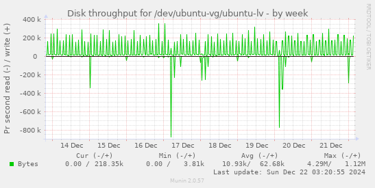 Disk throughput for /dev/ubuntu-vg/ubuntu-lv