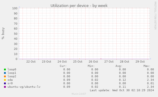 Utilization per device