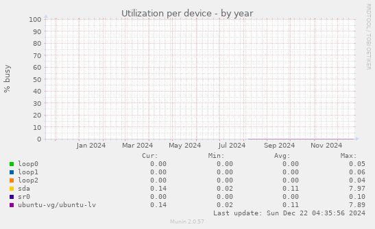 Utilization per device