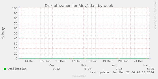 Disk utilization for /dev/sda