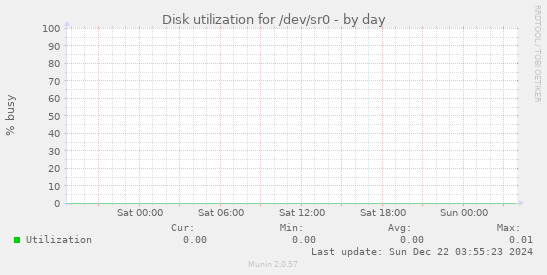 Disk utilization for /dev/sr0