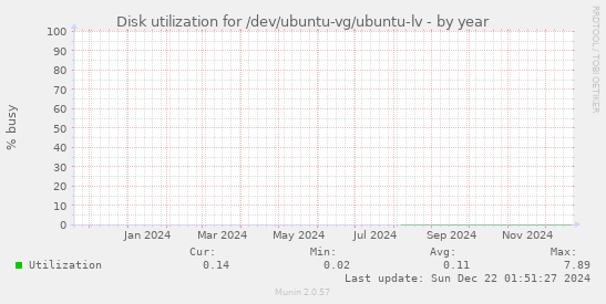 Disk utilization for /dev/ubuntu-vg/ubuntu-lv