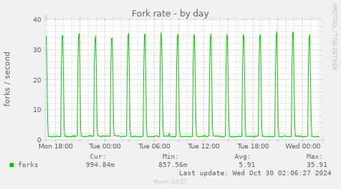 Fork rate