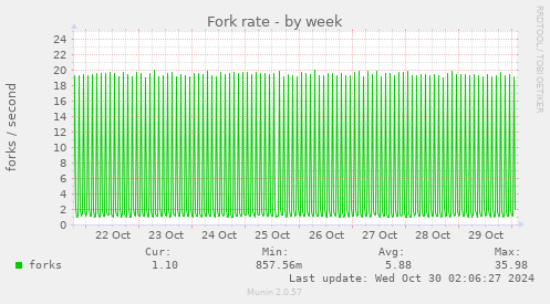 weekly graph