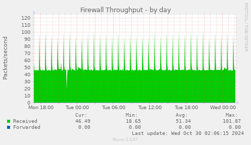 daily graph