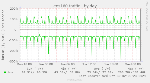 daily graph