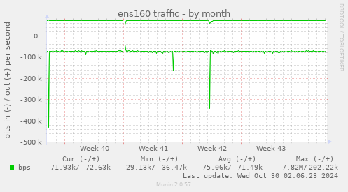 monthly graph