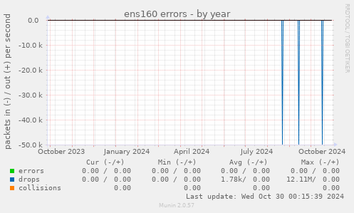 ens160 errors