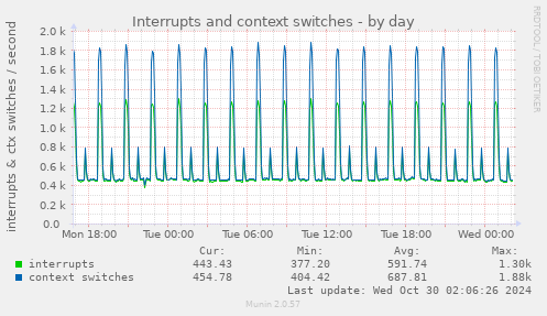 daily graph