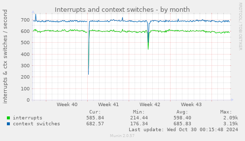 Interrupts and context switches