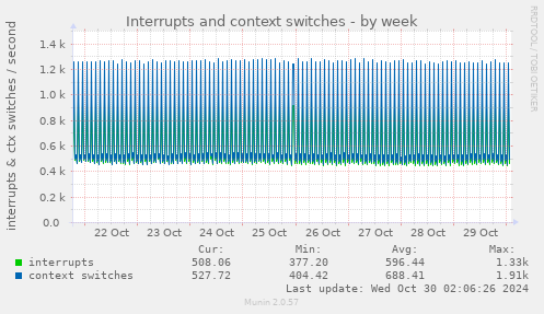 Interrupts and context switches