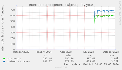 yearly graph