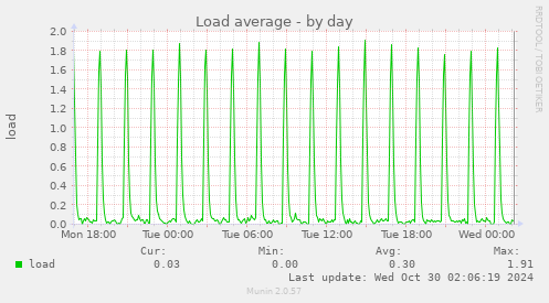 daily graph