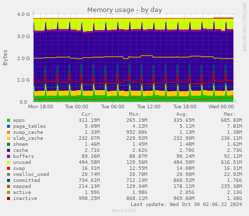 Memory usage