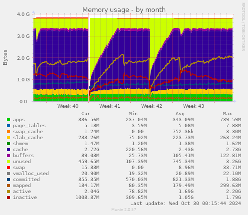 Memory usage