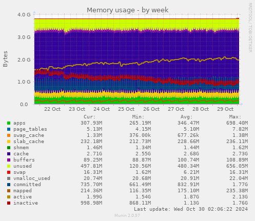 weekly graph