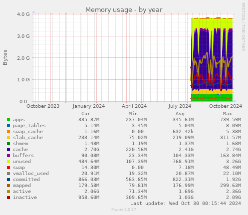 Memory usage