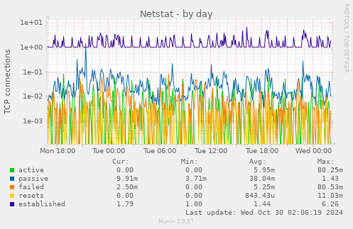 Netstat