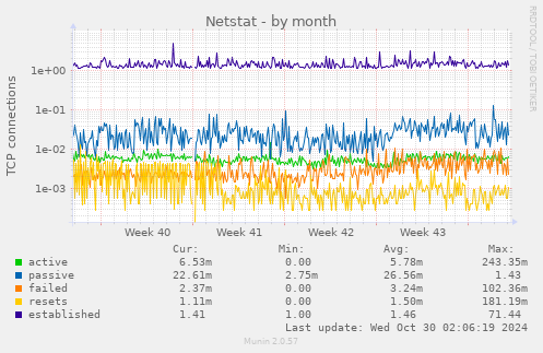 monthly graph