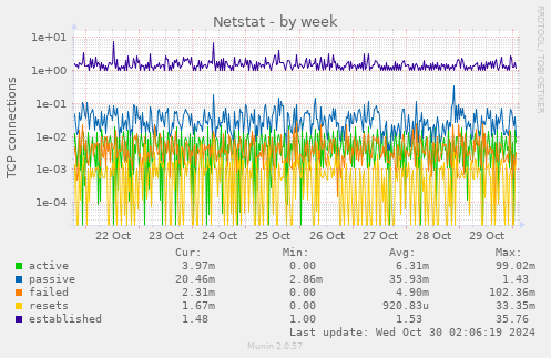 weekly graph