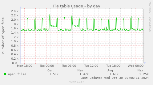 daily graph