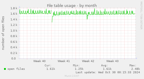 monthly graph