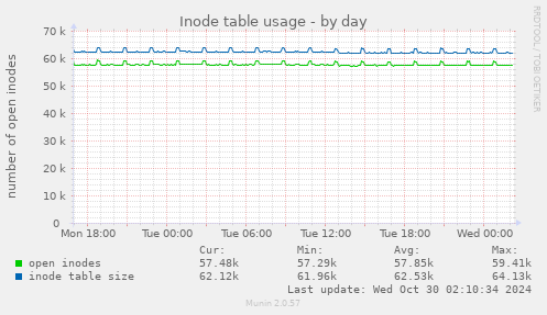 Inode table usage