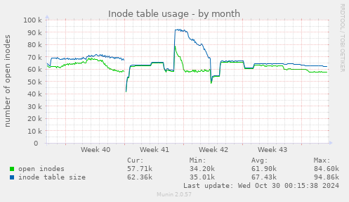 Inode table usage