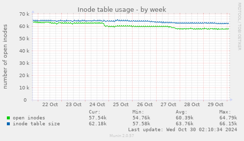 Inode table usage