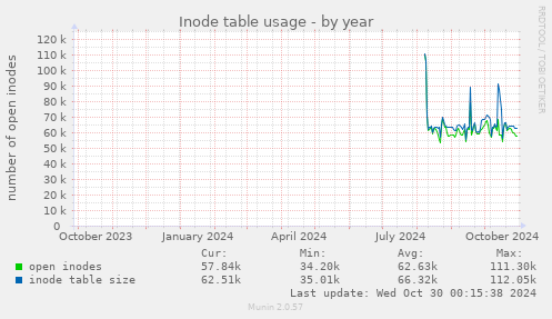 Inode table usage