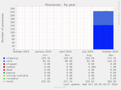 yearly graph