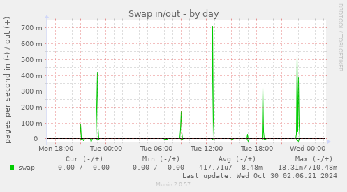 daily graph