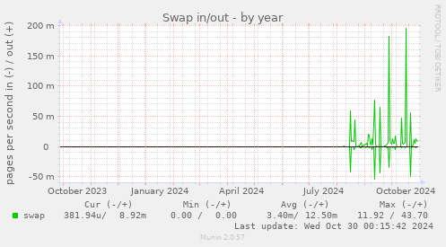 yearly graph