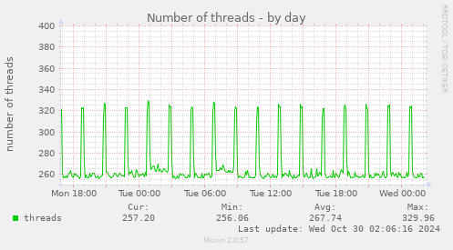 daily graph