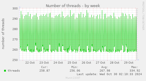 Number of threads