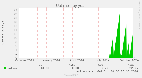 yearly graph