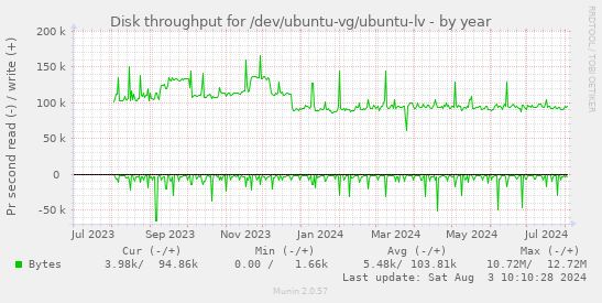 Disk throughput for /dev/ubuntu-vg/ubuntu-lv