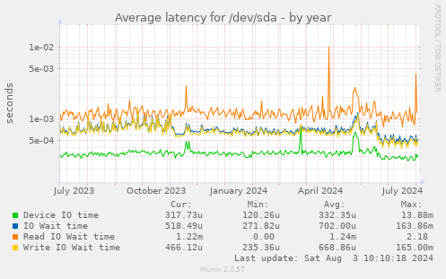 Average latency for /dev/sda