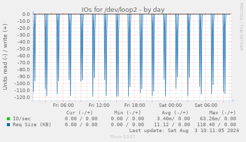 IOs for /dev/loop2