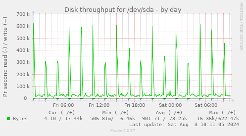 Disk throughput for /dev/sda