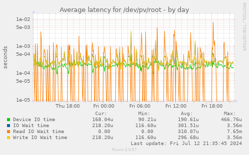 Average latency for /dev/pv/root