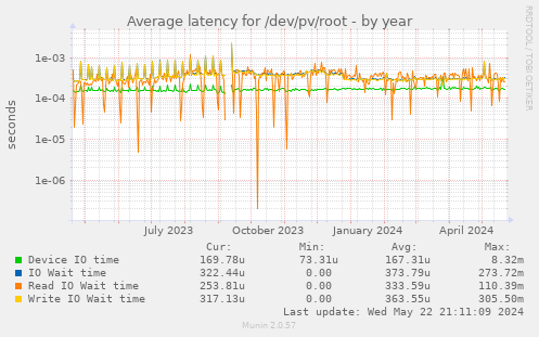 Average latency for /dev/pv/root