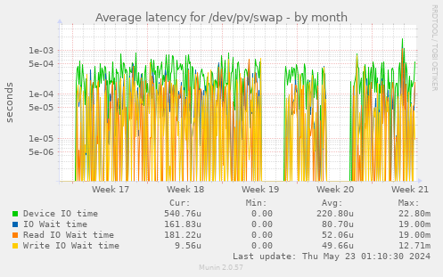 Average latency for /dev/pv/swap
