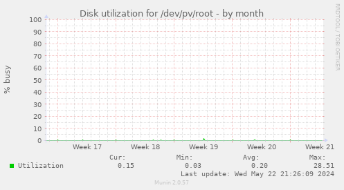 Disk utilization for /dev/pv/root