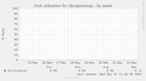 Disk utilization for /dev/pv/swap