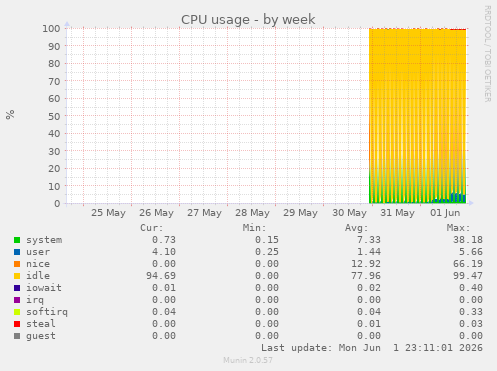 CPU usage