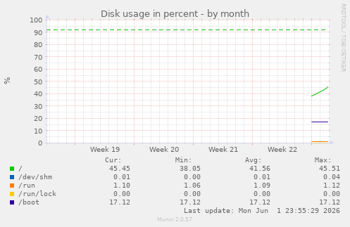 monthly graph
