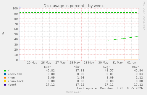 Disk usage in percent