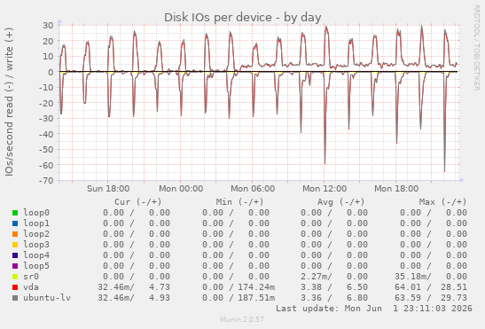 Disk IOs per device