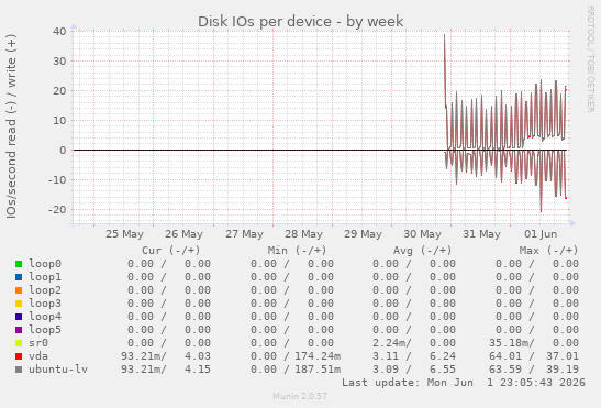 Disk IOs per device